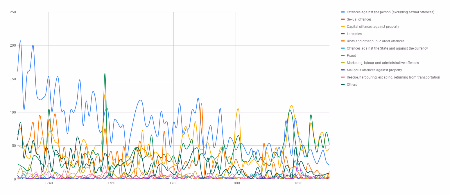 Multi-line chart showing the frequency of different crimes from 1730 to 1830