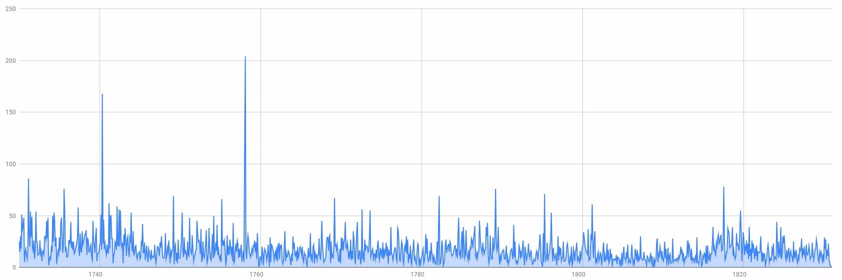 Line chart showing the number of recorded crimes from 1730 to 1830