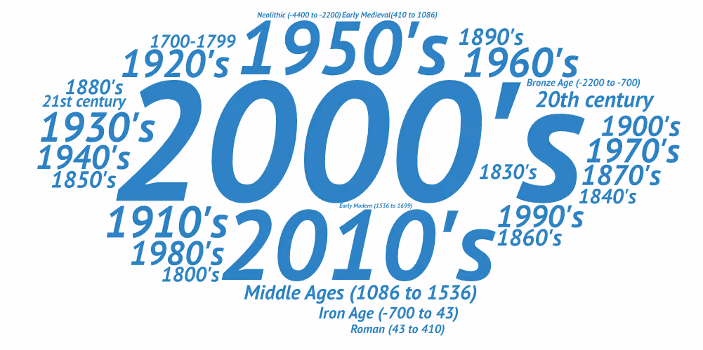 Word cloud of popular date periods, led by the 2000s