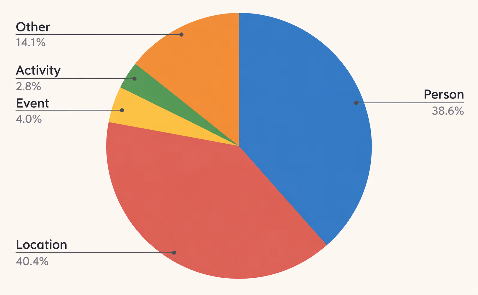 Pie chart of Welsh Newspapers search queries: location 40.4%, person 38.6%, other 14.1%, event 4.0% and activity 2.8%