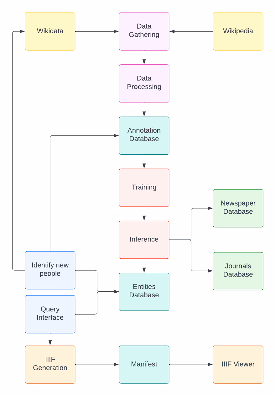 Complete workflow from source data and Wikidata through training, inference and IIIF output