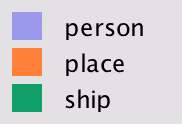 Graph key: purple represents people, orange places and green ships