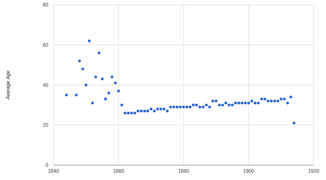 Scatter plot showing the average age of sailors joining ships between 1844 and 1914