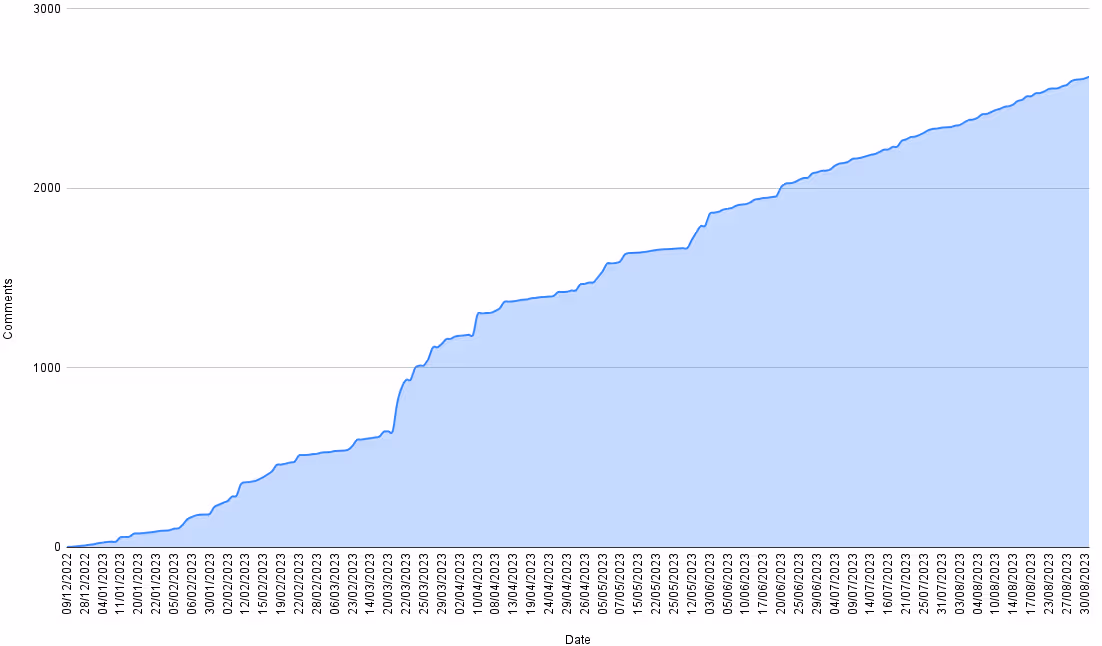 Cumulative line chart of comments posted between 2009 and 2023