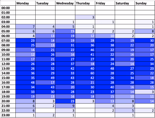 Heat map showing the days and hours when comments were posted