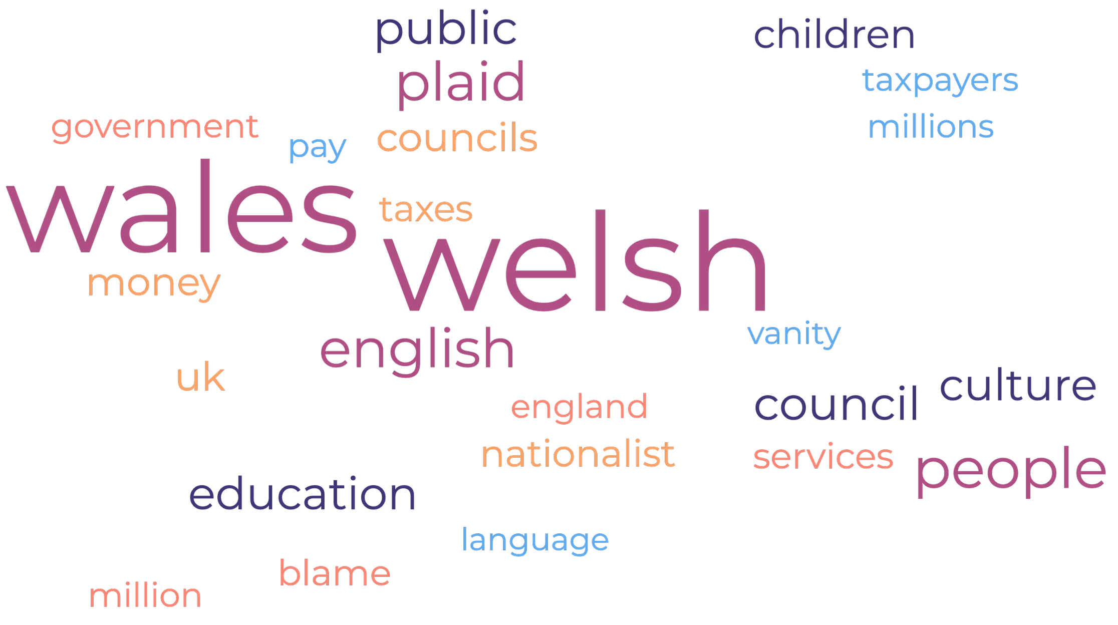 Word cloud of terms frequently used by FredEvans, led by Wales and Welsh